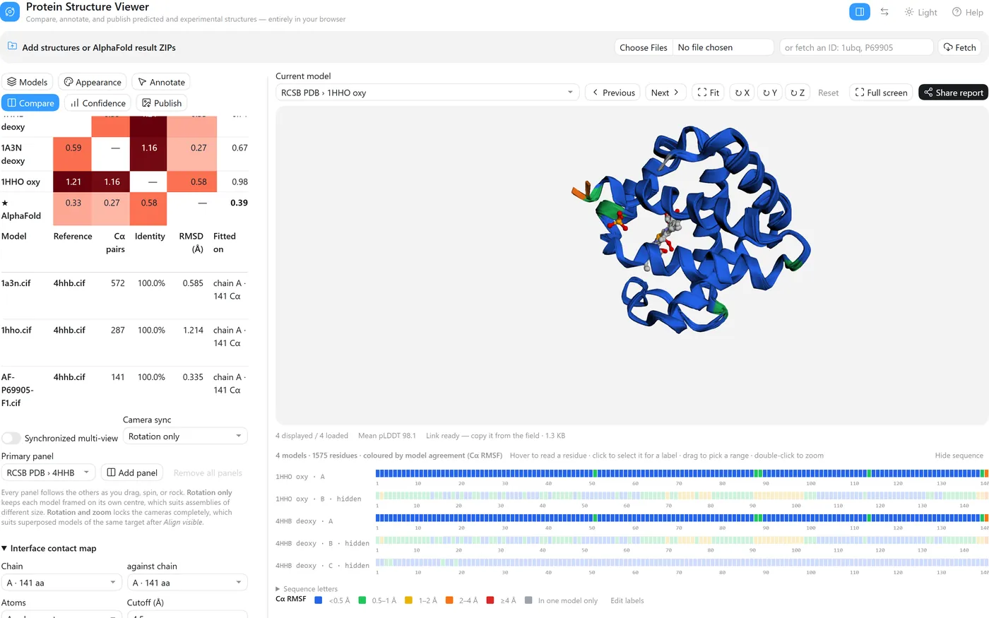 Four alpha-globin structures superposed and coloured by per-residue agreement, with the pairwise RMSD matrix.