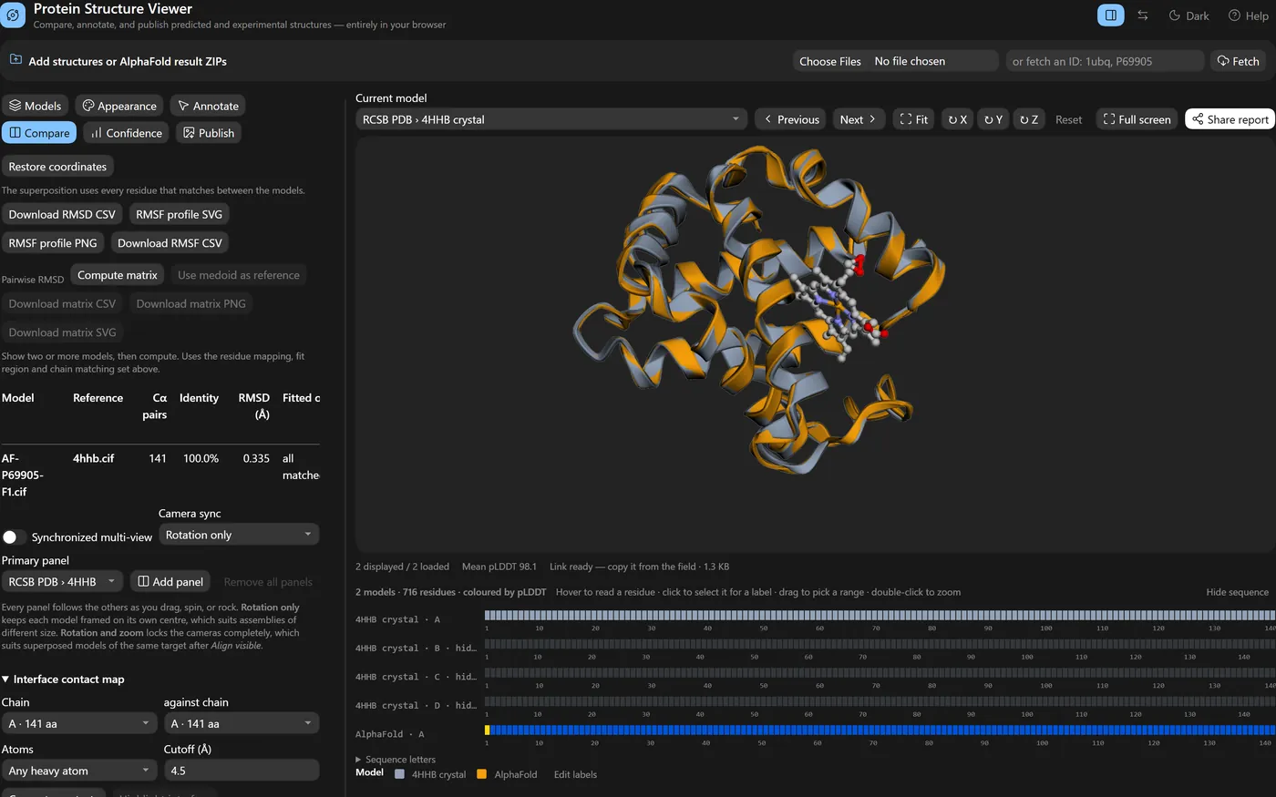 AlphaFold's human alpha-globin in amber superposed on the grey 4HHB crystal structure, with the alignment table.