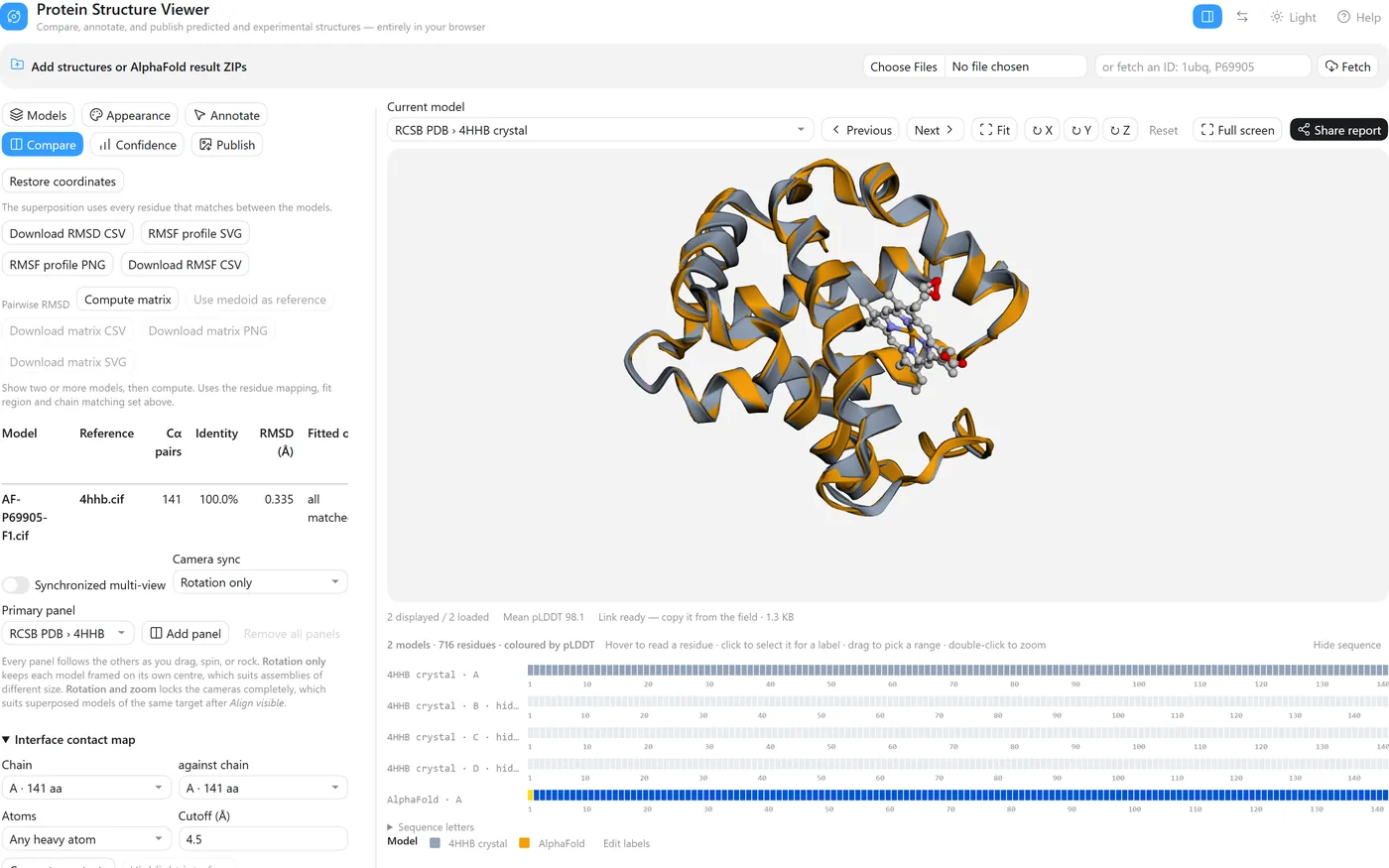 AlphaFold's human alpha-globin in amber superposed on the grey 4HHB crystal structure, with the alignment table.